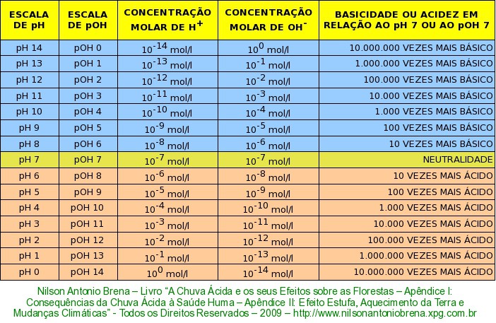 Escala de pH